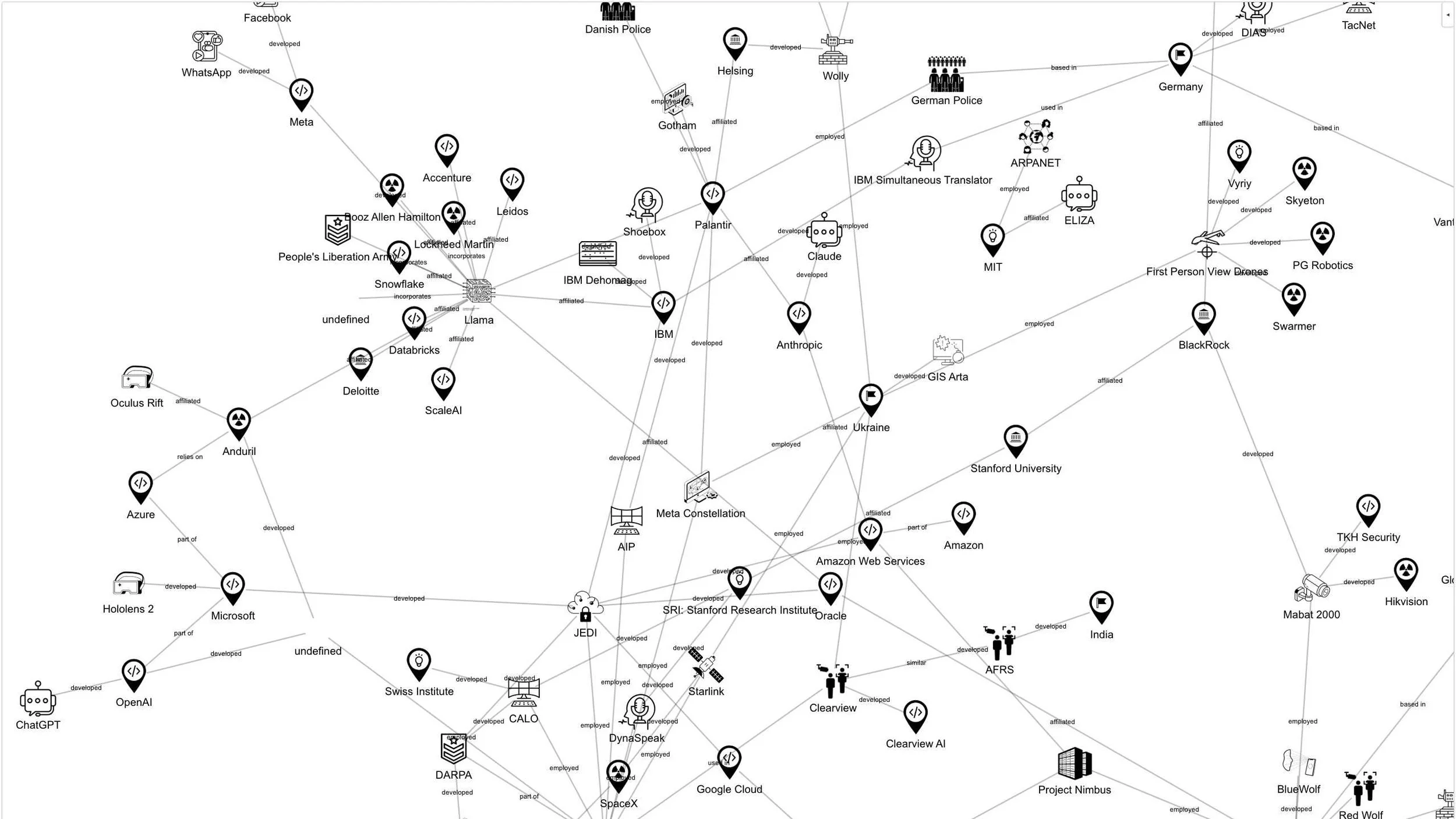 AIWarCloud@SarahCiston: Graph detail, Big tech, Ukraine. ©SarahCiston