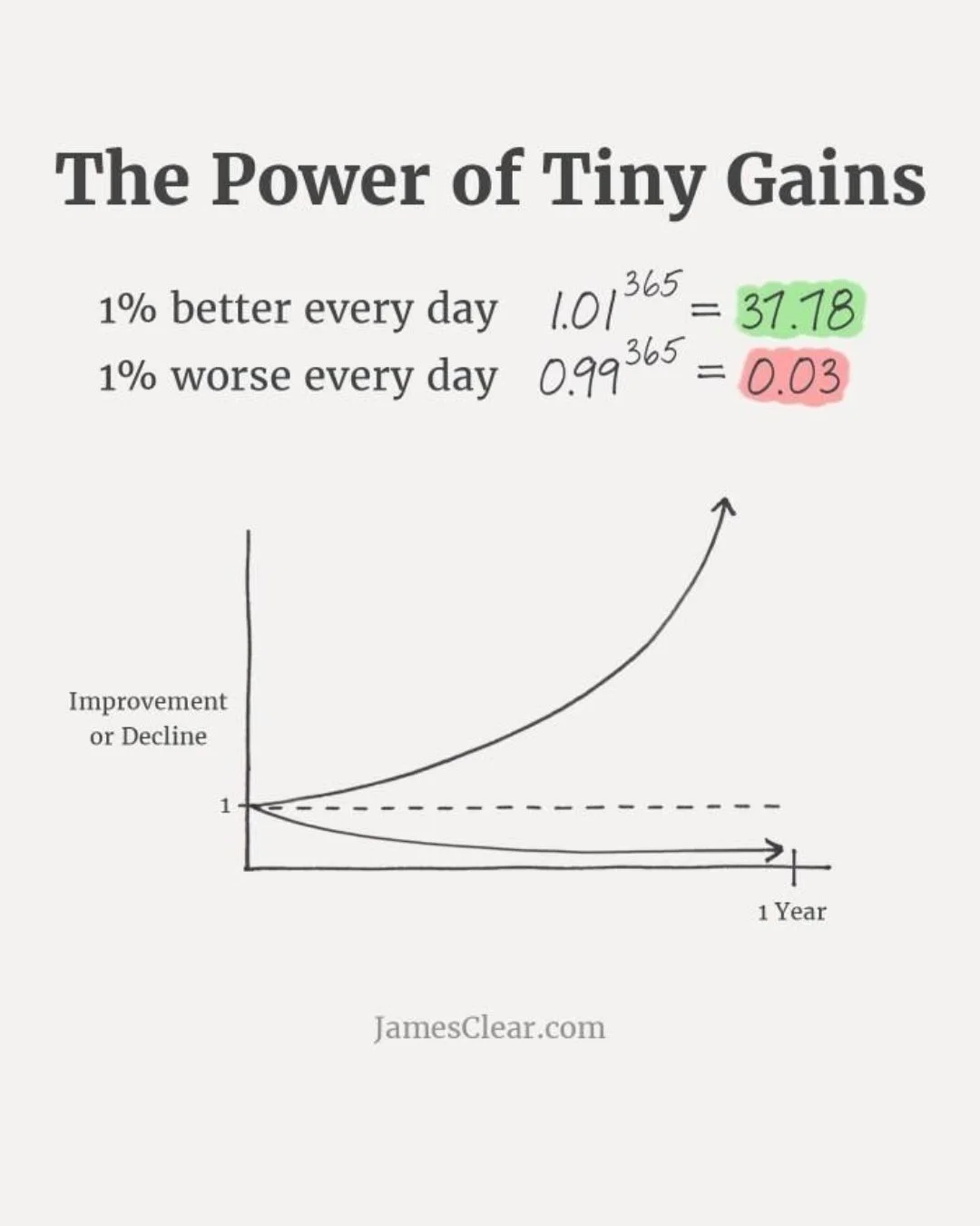 🚀 What if I told you the secret to massive success isn&rsquo;t a giant leap, but a tiny, daily habit?⁠
⁠
James Clear&rsquo;s &ldquo;1% better every day&rdquo; can transform your career. ⁠
⁠
Why 1%? ⁠
⁠
Because the results are MASSIVE when compounded