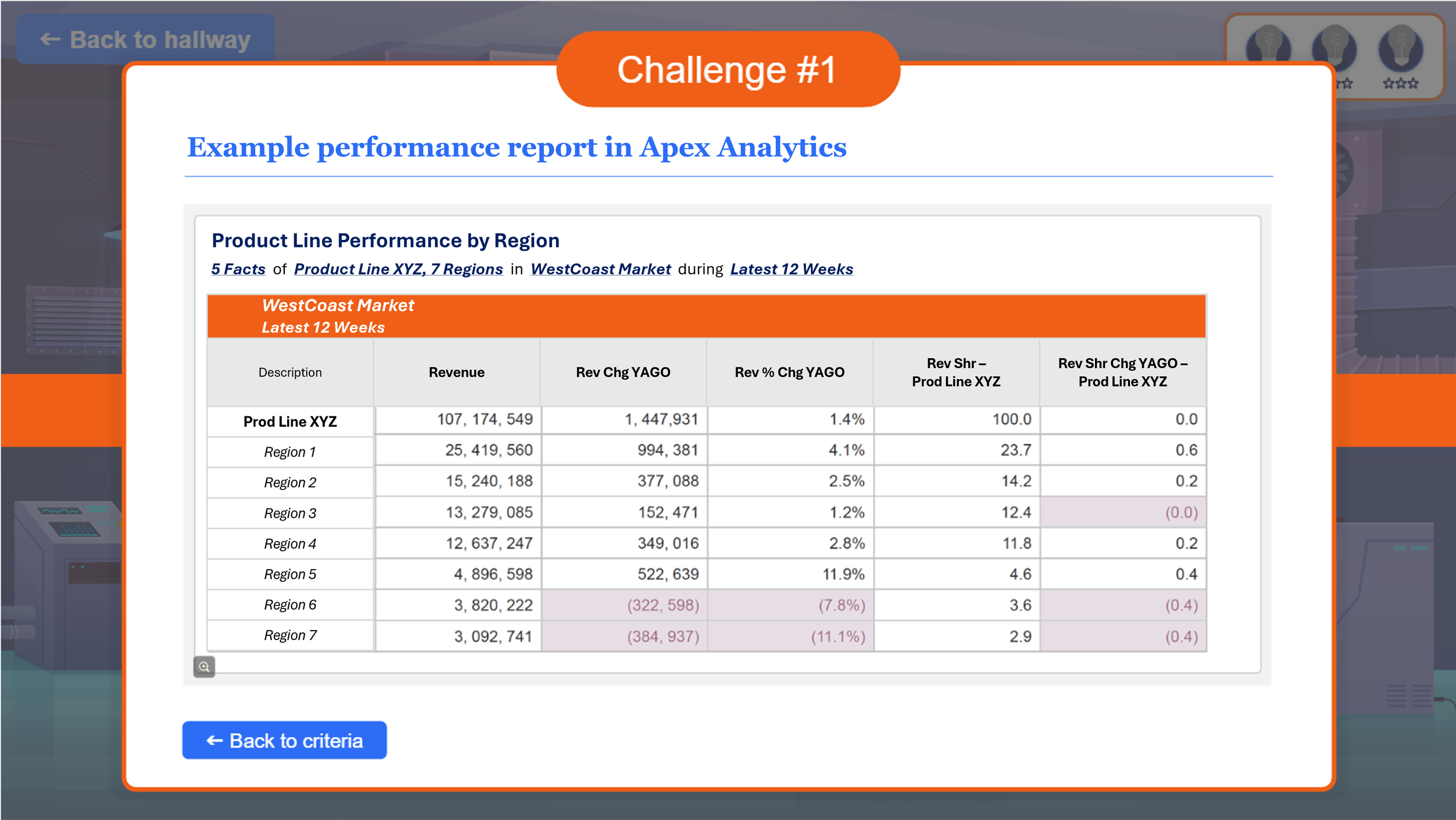 Performance report table showing revenue, volume changes, and percentage change for product line XYZ across different regions over the last 12 weeks.