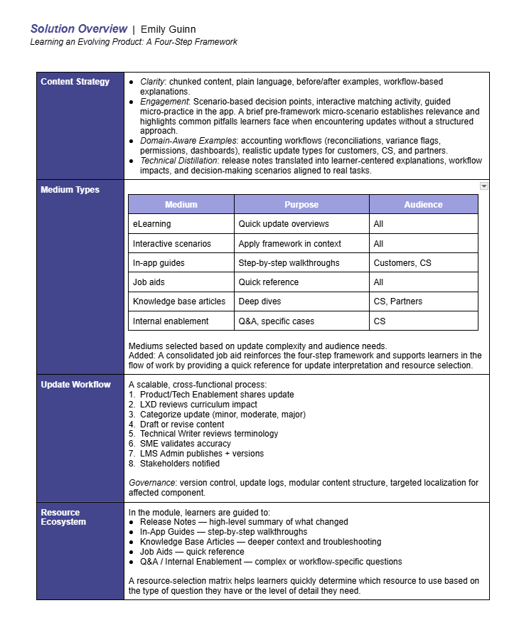 A detailed diagram or image of a page titled 'Solution Overview' by Emily Guinn, discussing learning frameworks, content strategies, medium types, update workflows, and resource ecosystems for product development and training.