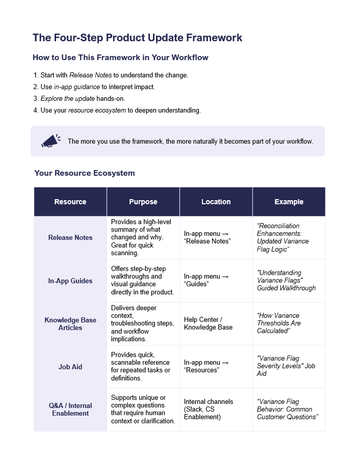 Table titled 'The Four-Step Product Update Framework' with sections on how to use the framework in workflow, and a resource ecosystem table listing resources like Release Notes, In-App Guides, Knowledge Base Articles, Job Aid, and Q&A/Internal Enablement, including purpose, location, and examples.
