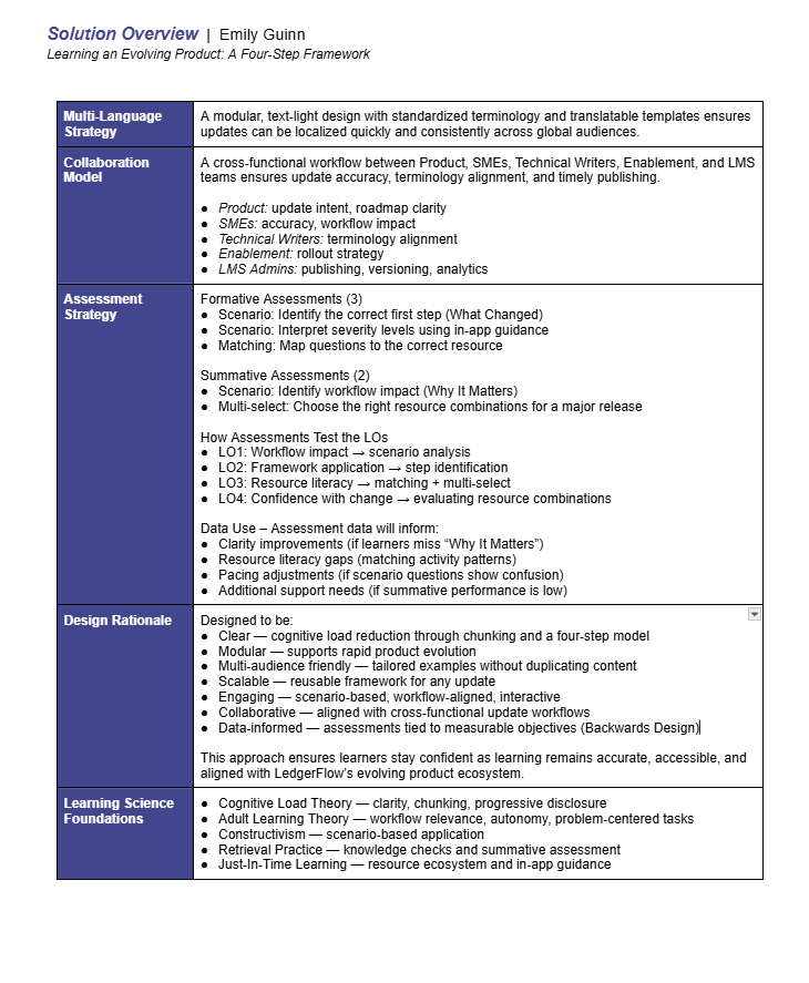 A detailed slide or document page outlining a solution overview by Emily Guinn, including sections on content strategy, medium types, update workflow, and resource ecosystem for learning and product development.