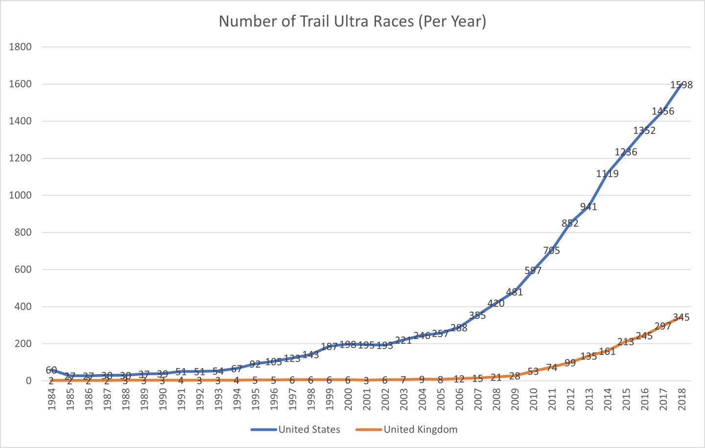 How has trail and ultra running grown in the U.S. and the UK? Take a look at the data below... why do you think there has been such a steep rise in the number of races over the last decade?

If you want to help contribute to the project, please visit