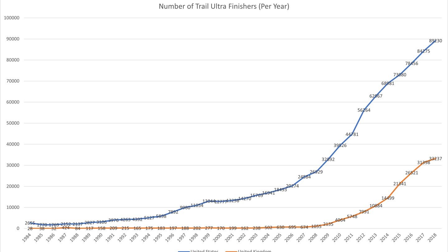 How has trail and ultra running grown in North America and the UK since the 1980s? This graph shows the number of finishers at races. Steady growth in the 1990s in the U.S., but a relative plateau in the UK. Followed by a pretty steep rise in both co