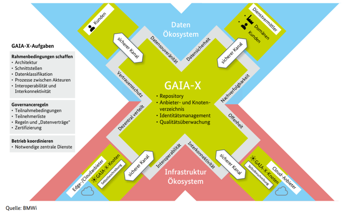 cloudahead Grafik Föderale Architektur von GaiaX