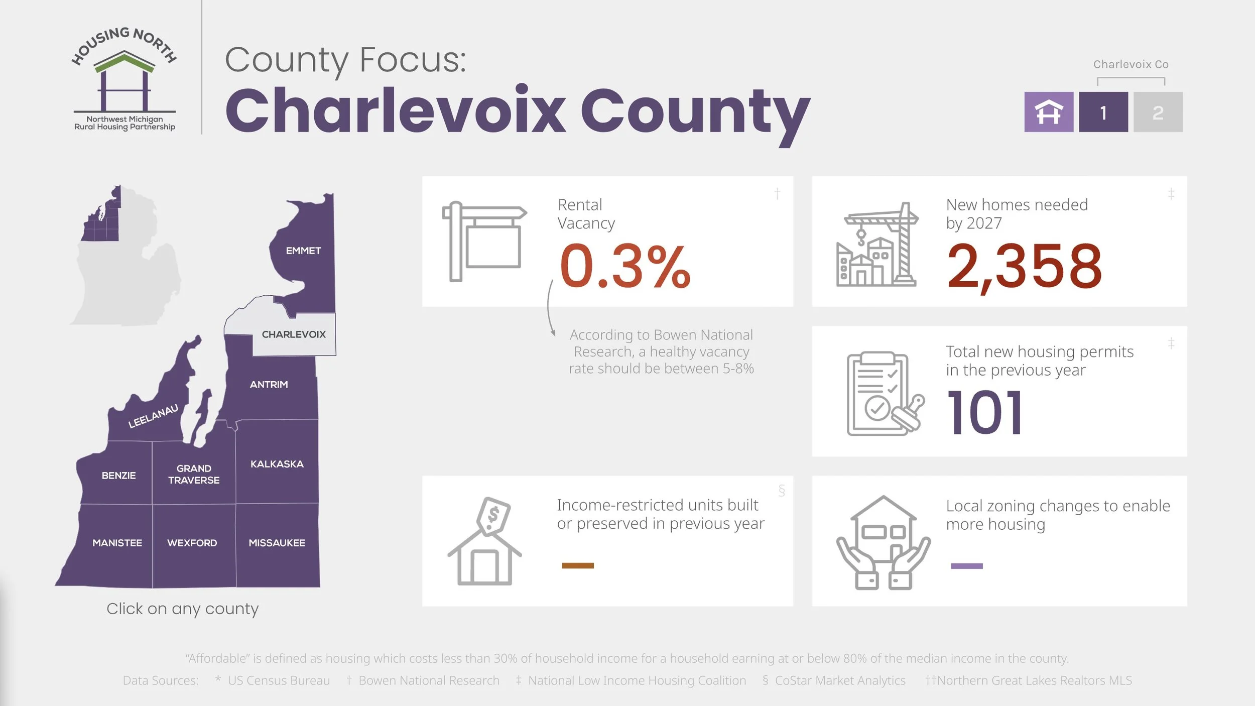 Charlevoix County Dashboard — Housing North
