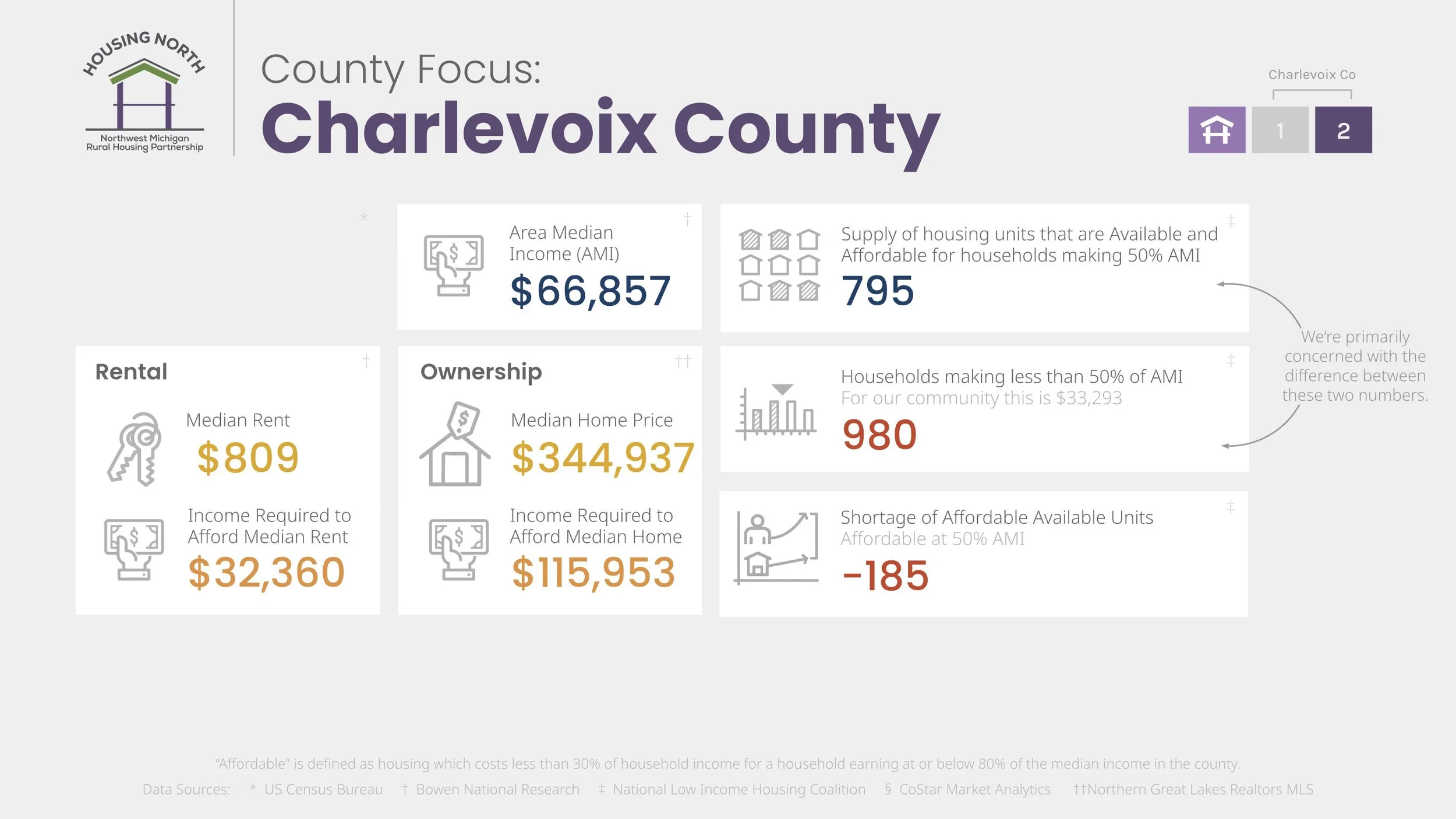 Charlevoix County Dashboard — Housing North