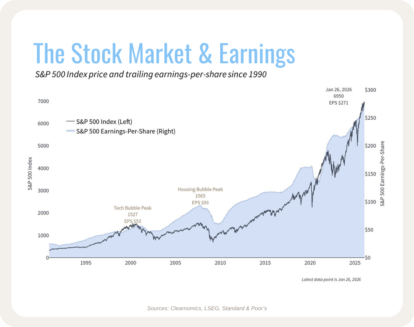 Strong earnings growth supports portfolios