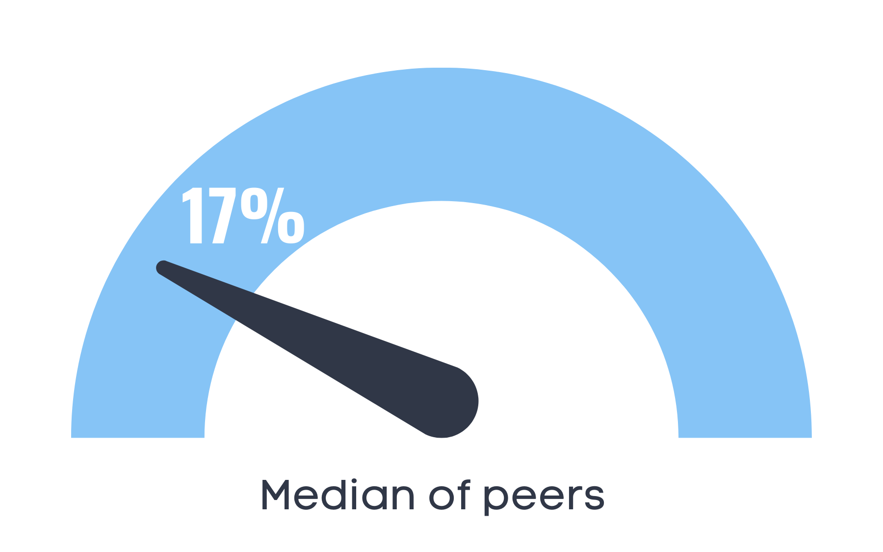 Gauge showing 17% labeled 'Median of peers.'