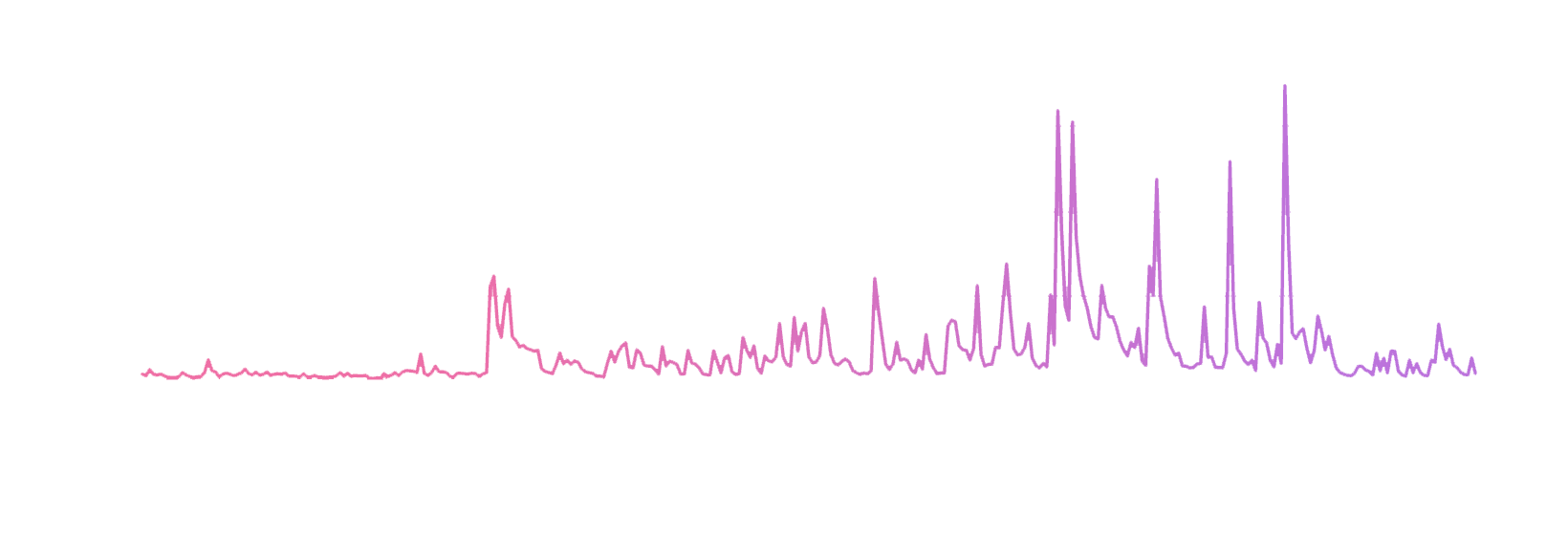 Color gradient graph with pink to purple shades and jagged peaks on a black background