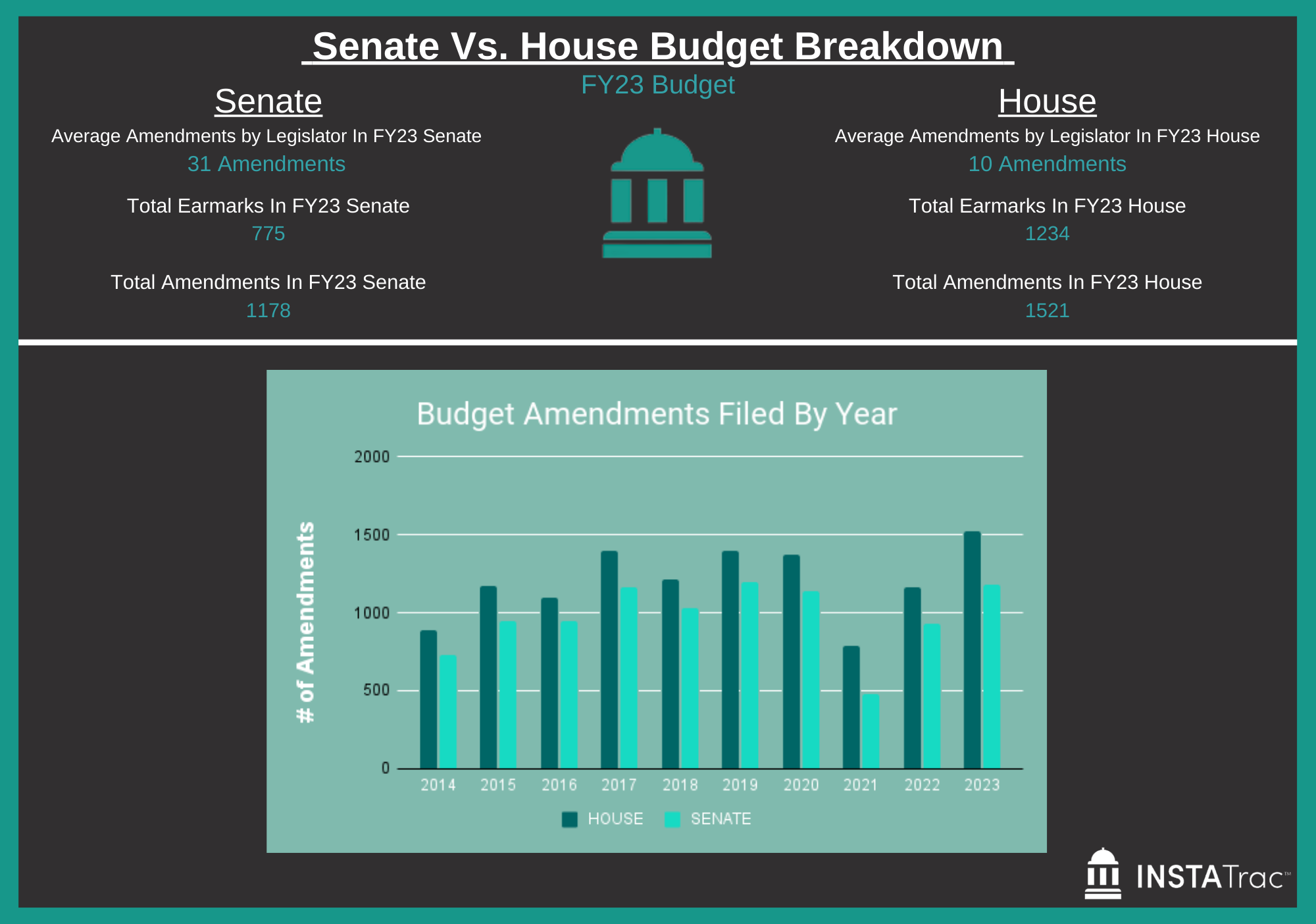 House v. Senate: The Better Budget Proposal: | InstaTrac Blog