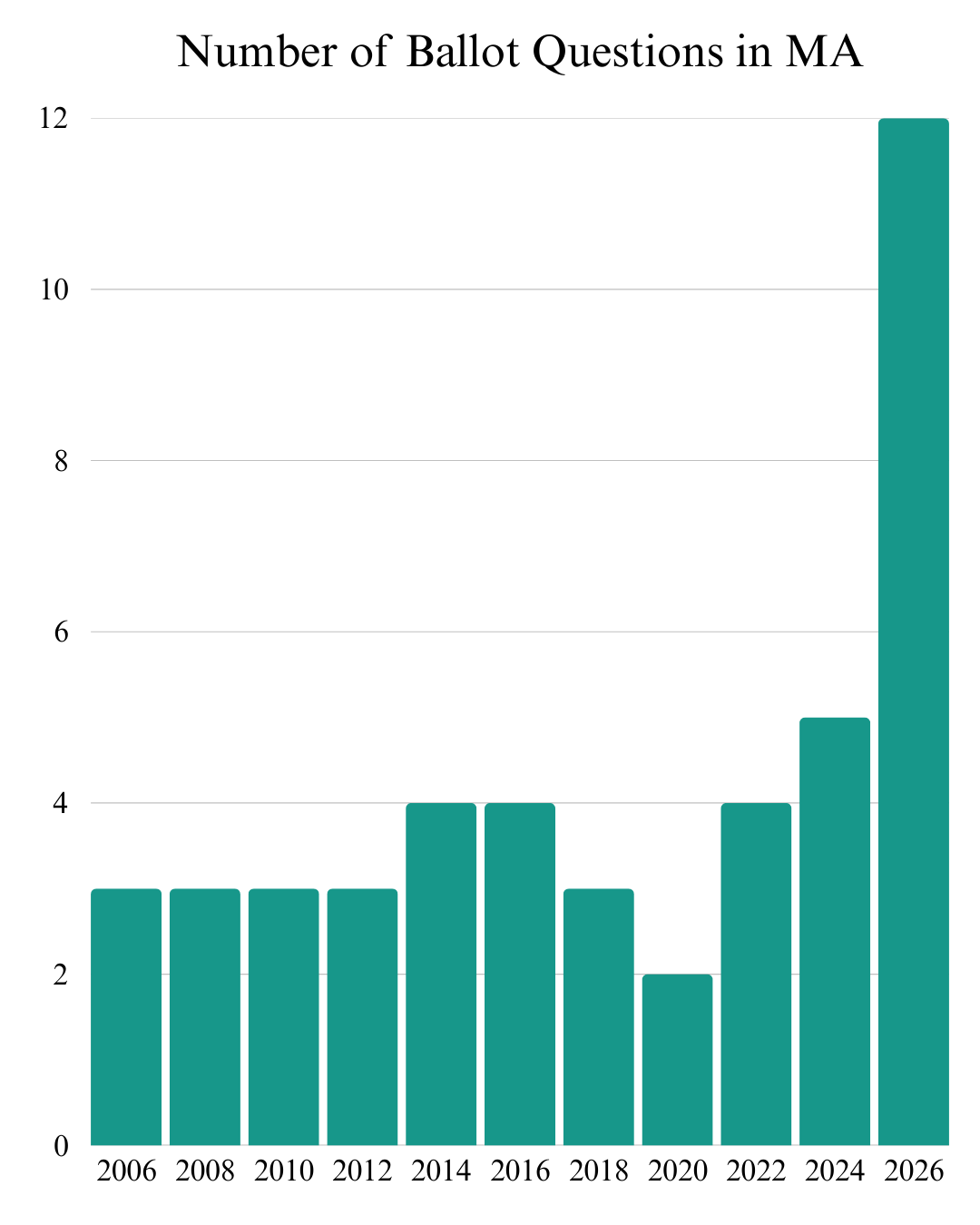 Are Ballot Initiative Committees the New Normal in Massachusetts?