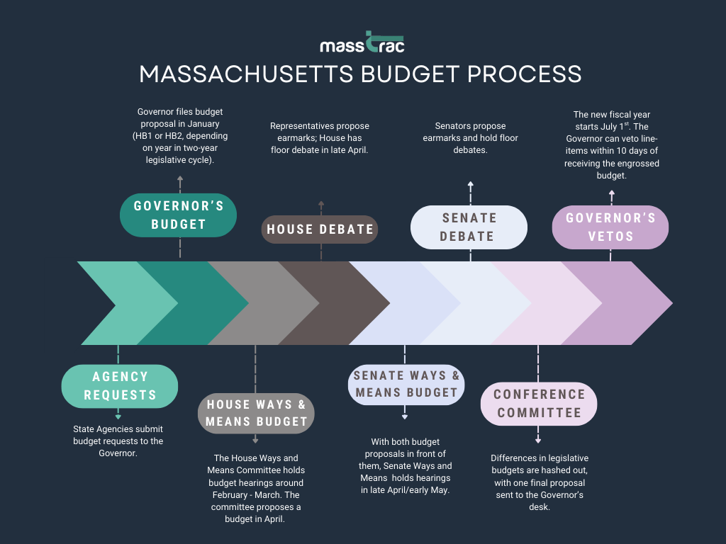 Infographic showing the Massachusetts state budget process, from agency requests and the governor’s budget to House and Senate debates, conference committee, and gubernatorial vetoes.