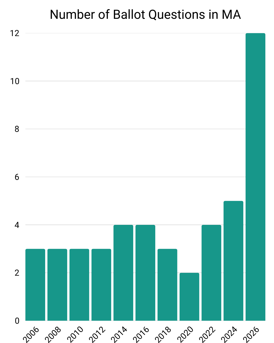 Number of Ballot Questions in MA