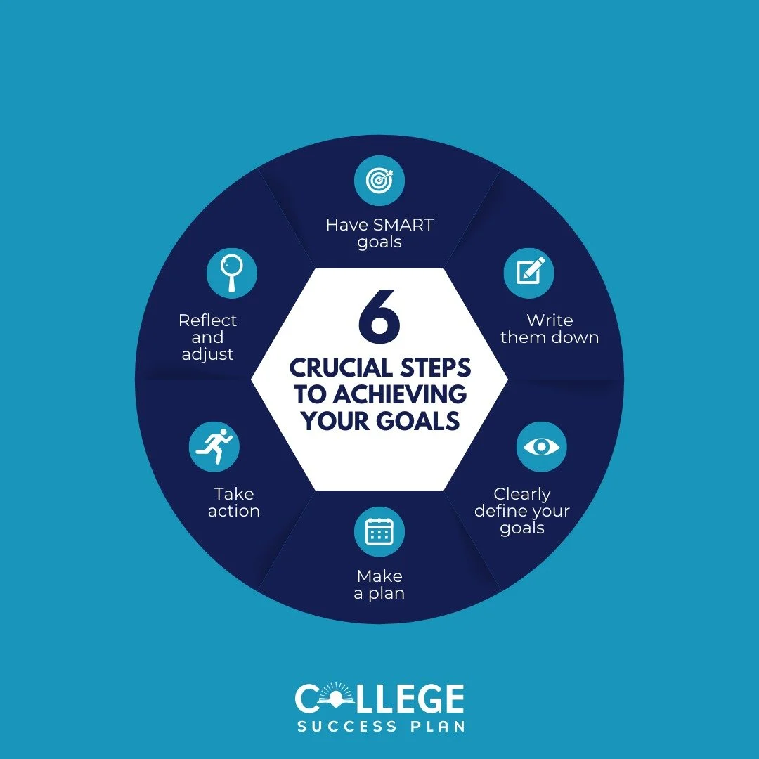 Goals that stick aren&rsquo;t vague ideas. They are written down, revisited, and shaped over time. Our coaching helps students break down those goals into manageable actions and stay accountable along the way. When there&rsquo;s a plan in place, prog