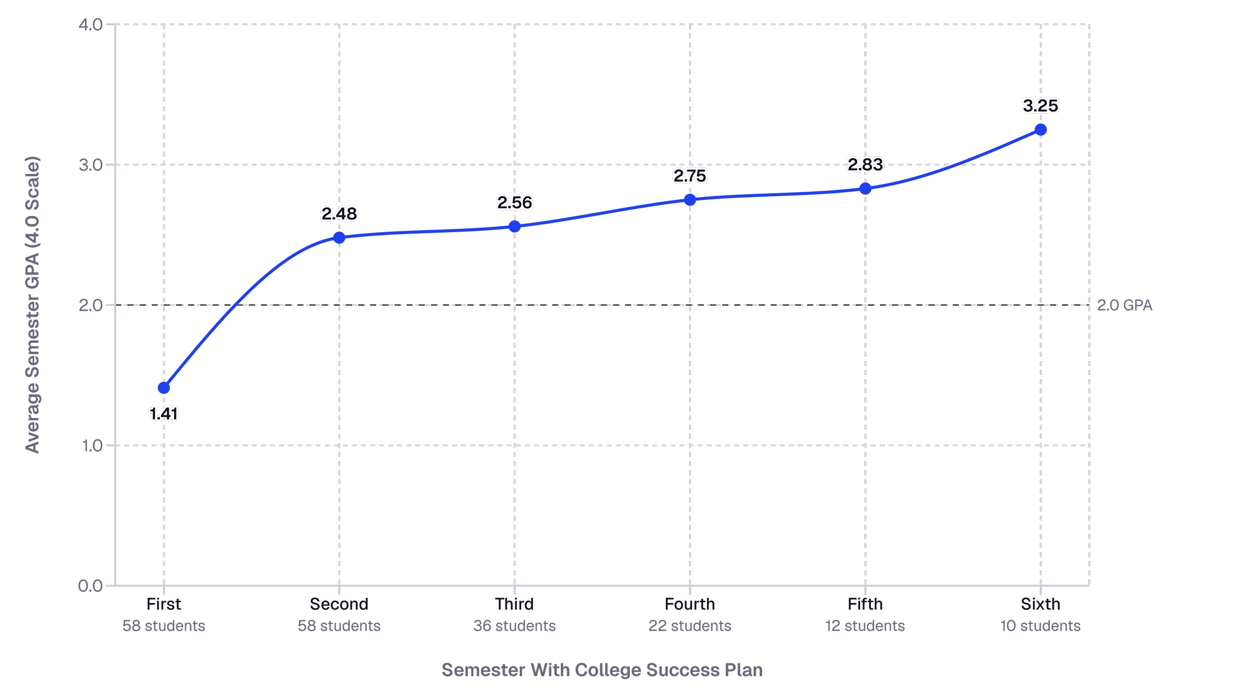 Average semester GPA for the 58 College Success Plan students who arrived with a GPA below 2.0: 1.41 in the first semester, 2.48 in the second, 2.75 by the fourth, and 3.25 by the sixth.