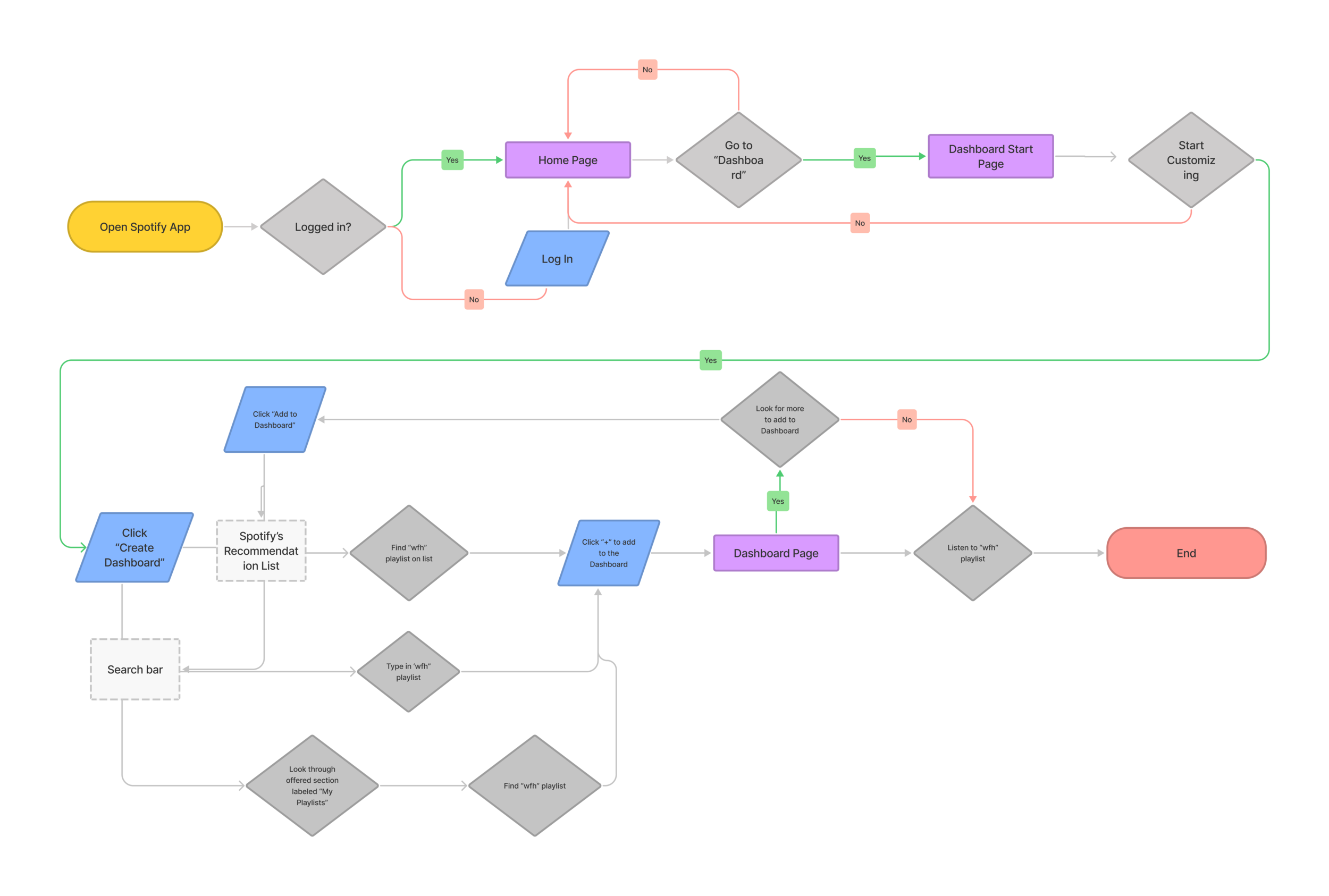 Spotify Dashboard — Gloria Farabaugh