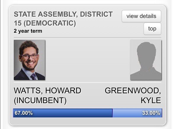Thanks to all of the Democrats in the new Assembly District 15 for your support! While the votes are still being counted, I have earned a strong majority. On to November! #Win2022