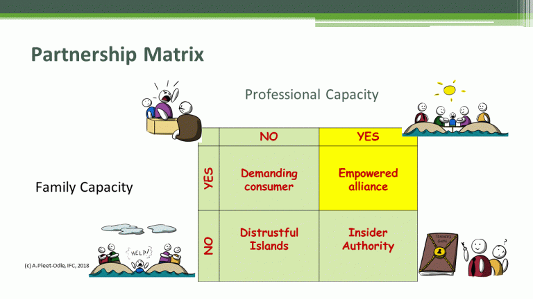 Family Partnership Matrix — Joyful Inclusion | Dr. Amy Pleet-Odle