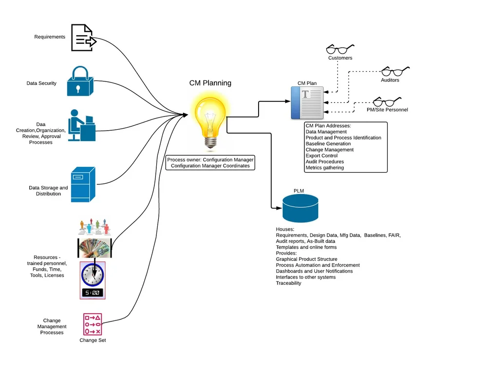 Configuration Management Plans for Aerospace & Defense Suppliers — CMstat