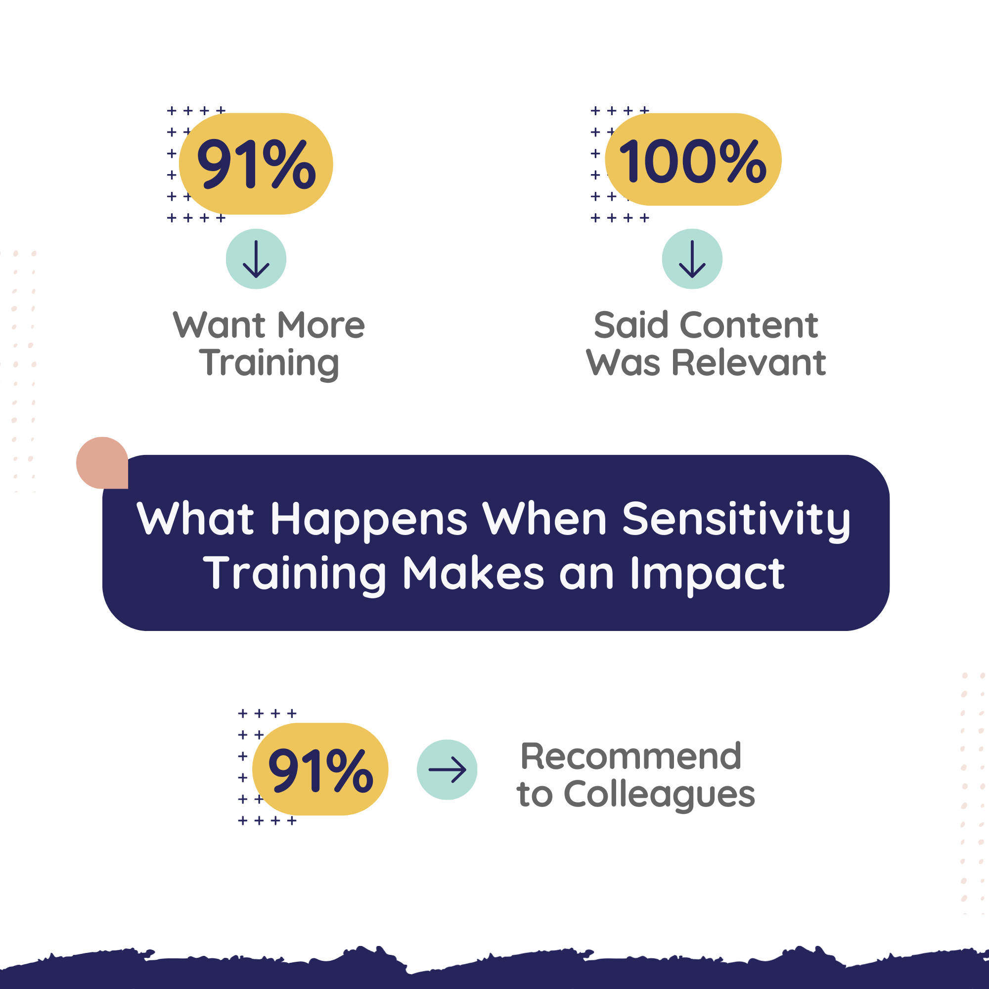 Graphic illustrating the impact of sensitivity training done well