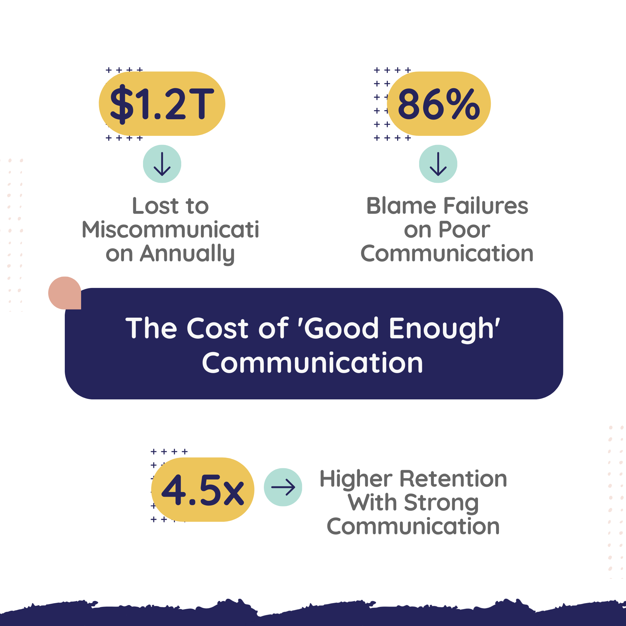 Graphic explaining the cost of "good enough' communication
