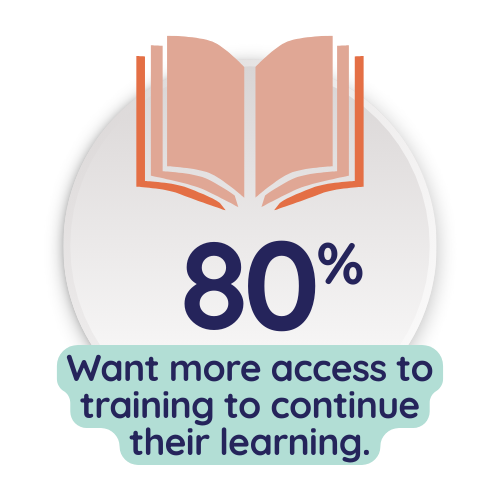 80% want more access to training to continue their learning.