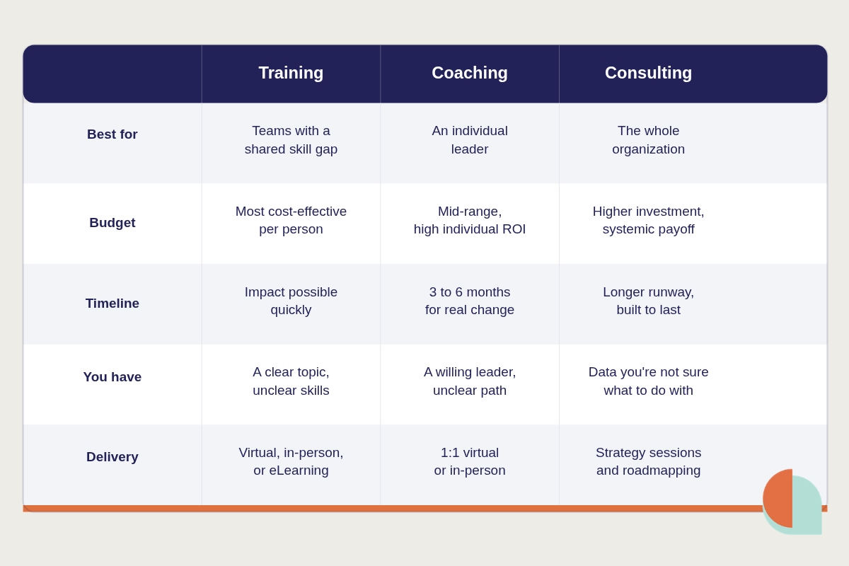 Chart comparing solutions for workplace culture - including consulting, coaching and training.