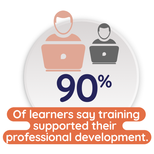 90% of learners say training supported their professional development.
