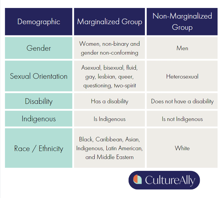 representation of a marginalized group
