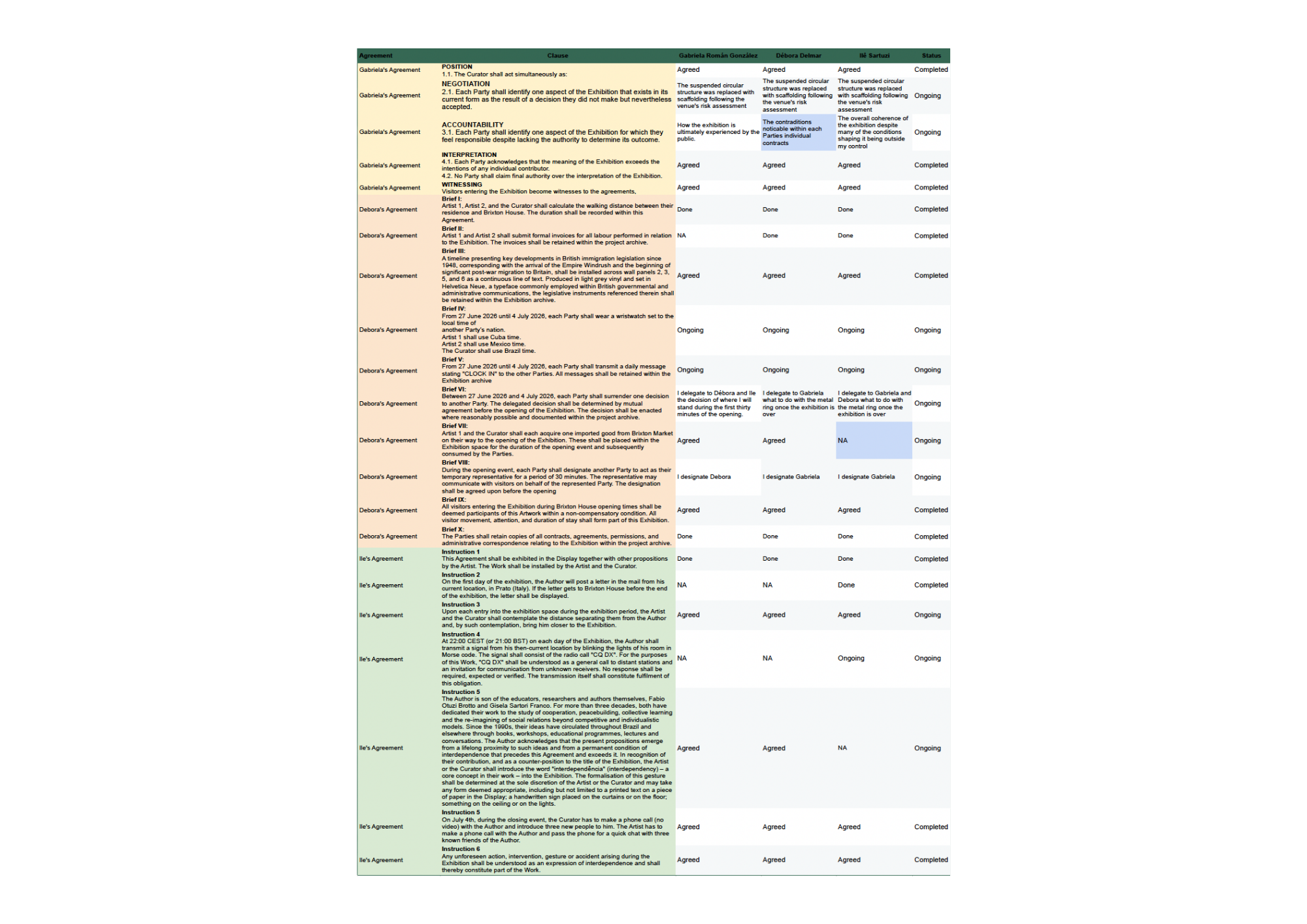 Negotiation Log, 2026. A record of the conversations and negotiations between Débora Delmar, Ilê Sartuzi and Gabriela Román González throughout the development of Independence.