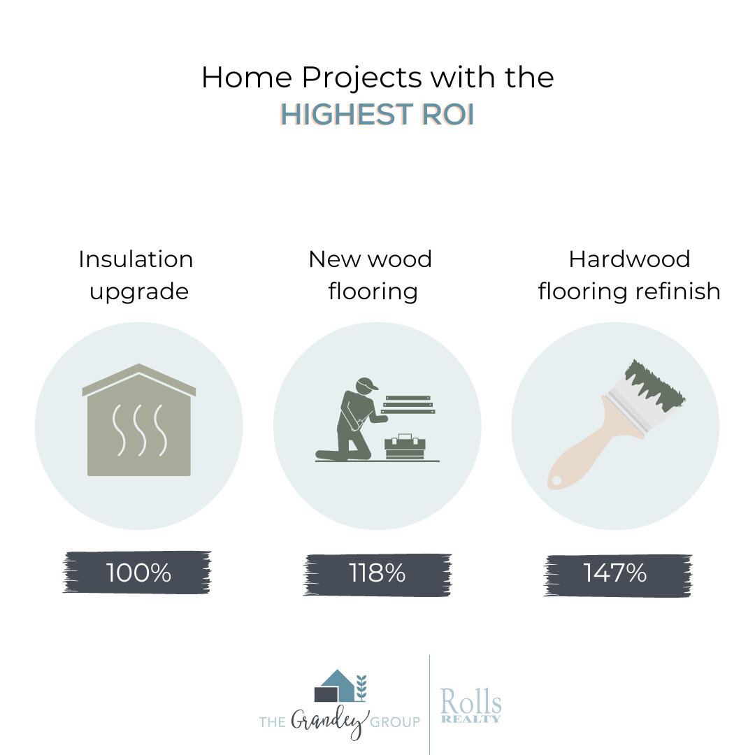 Your home is one of the biggest investments you'll make in your lifetime, so you want to make sure you're making smart improvements over time. Not all home projects are created equal, these are some that provide the highest ROI. ​​​​​​​​
​​​​​​​​
Whi