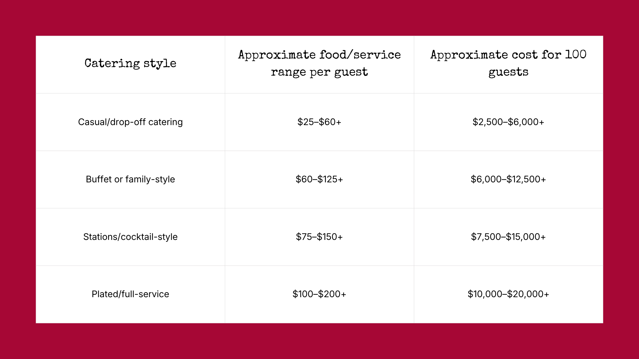 Wedding catering cost estimates for 100 guests by catering style.