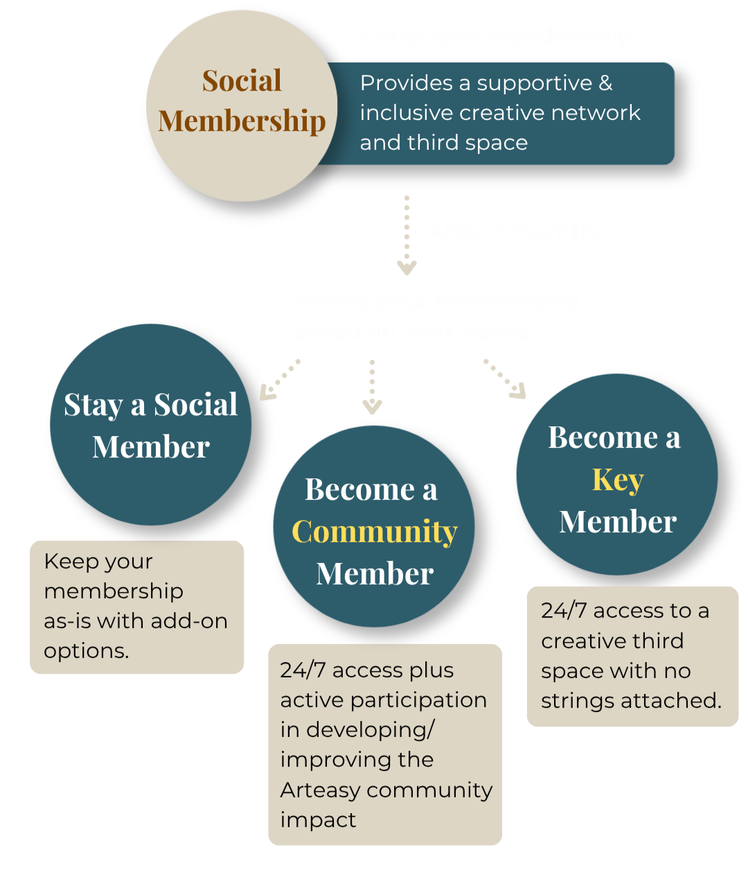 Flowchart explaining membership levels: A social member is one seeking inclusive creative network; becoming a community member involves active participation with 24/7 access; becoming a key member provides 24/7 access with no strings attached.