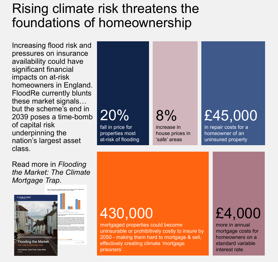 Flooding the market: The Climate Mortgage Trap
