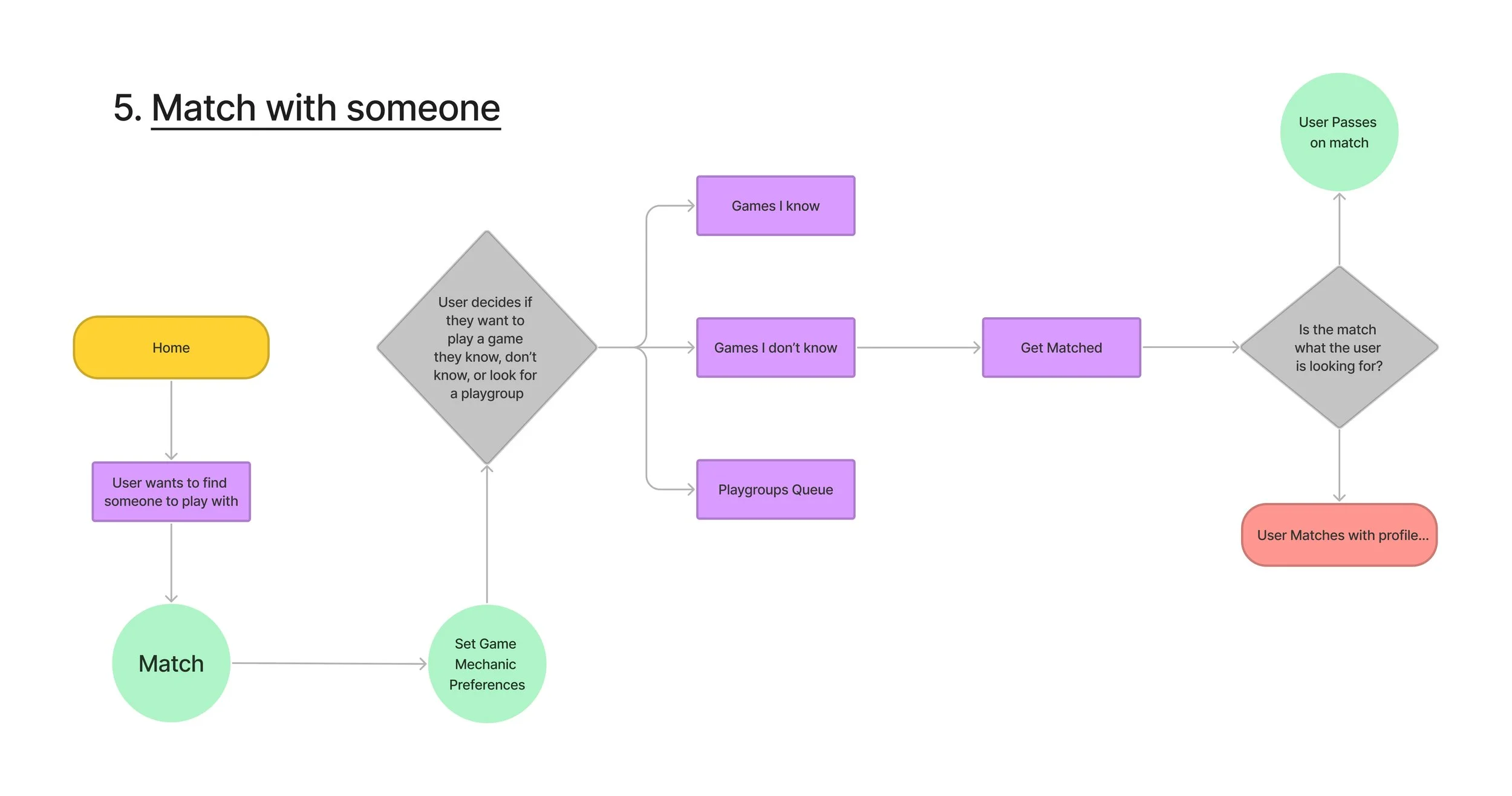 User Flow - Match with someone.jpg