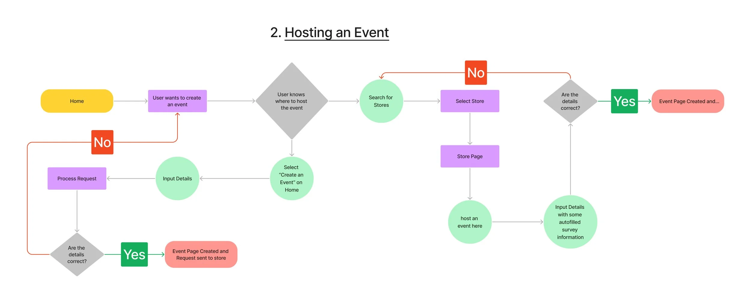 User Flow - Hosting an Event.jpg
