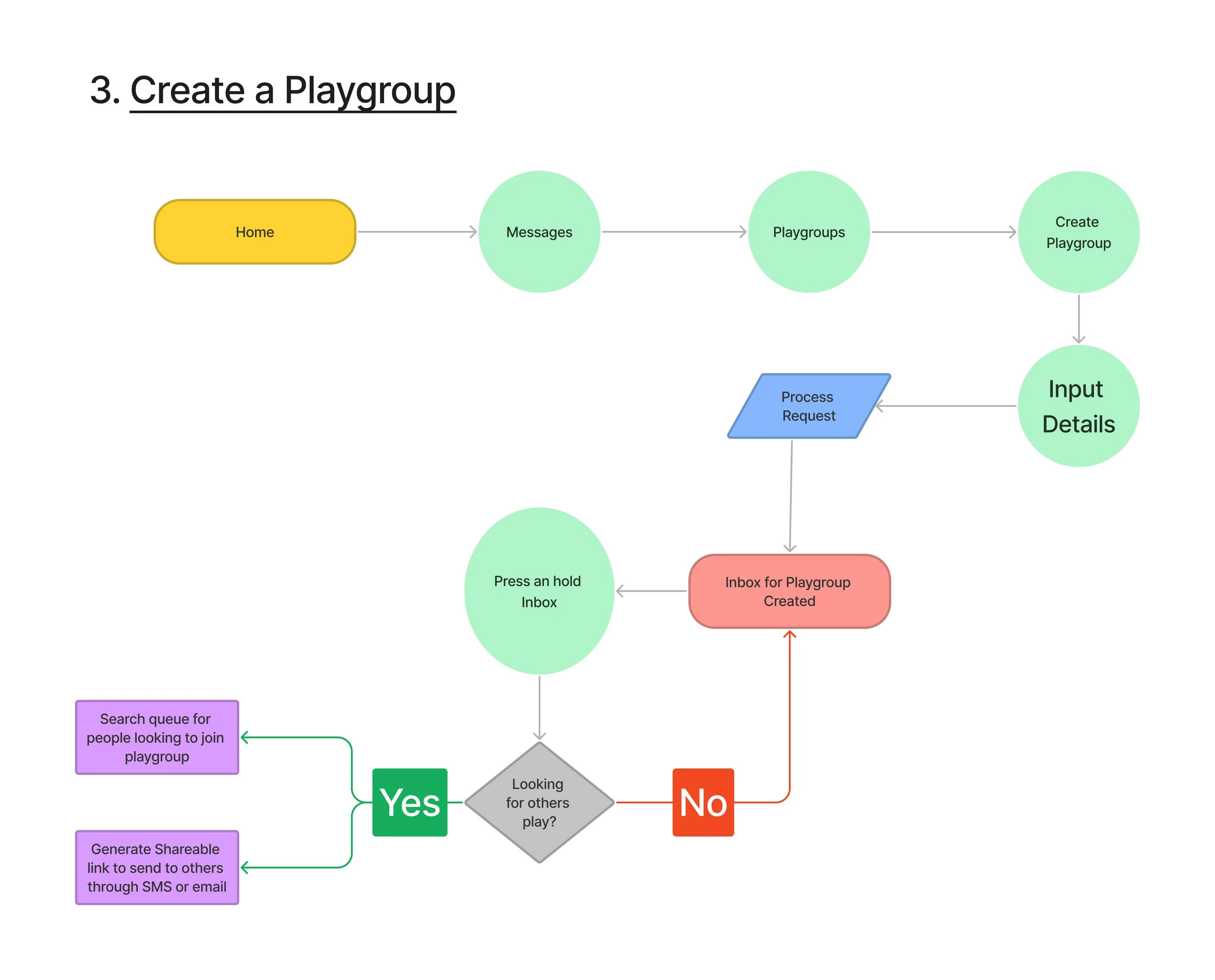 User Flow - Create a Playgroup.jpg