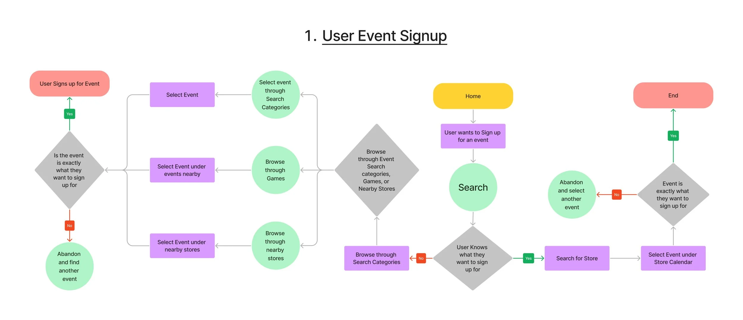 User Flow - User Event Signup.jpg