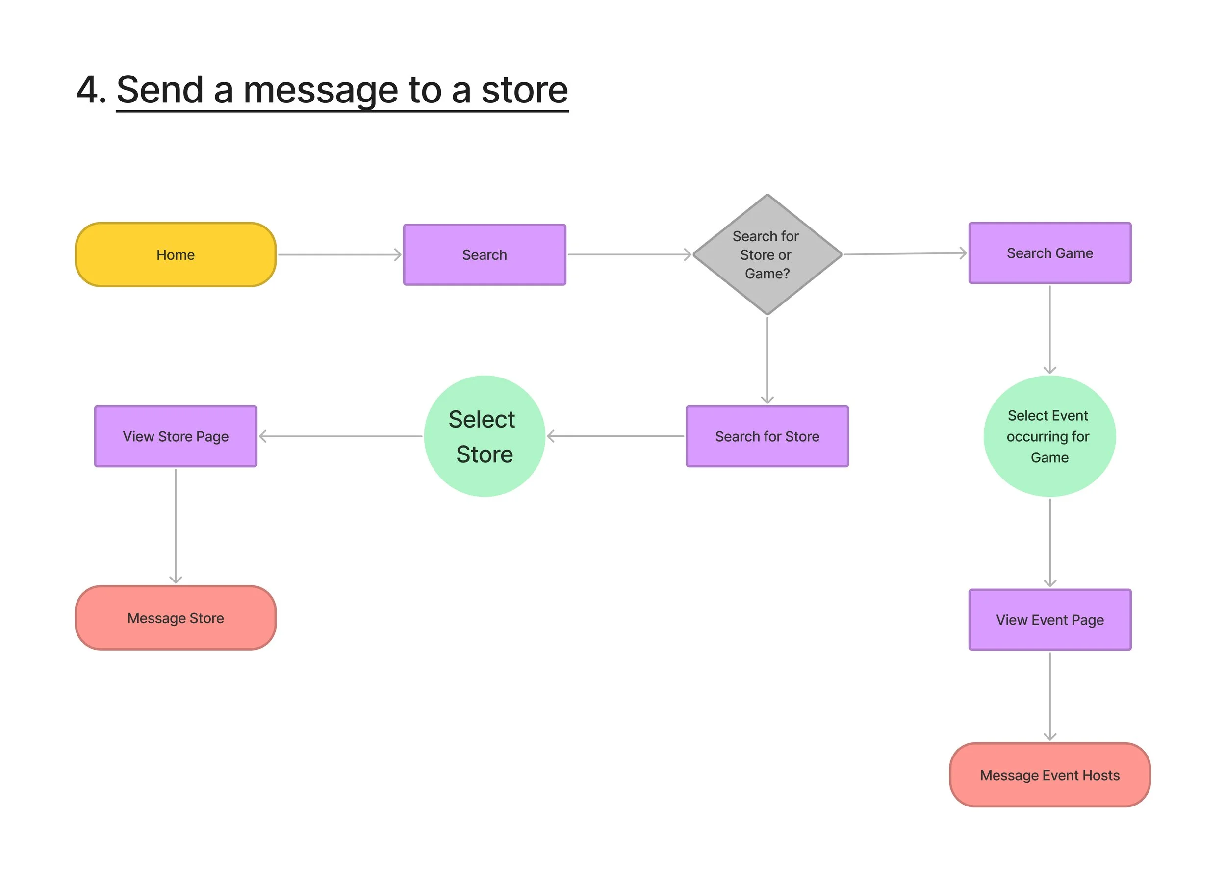 User Flow - Send a message to a store.jpg