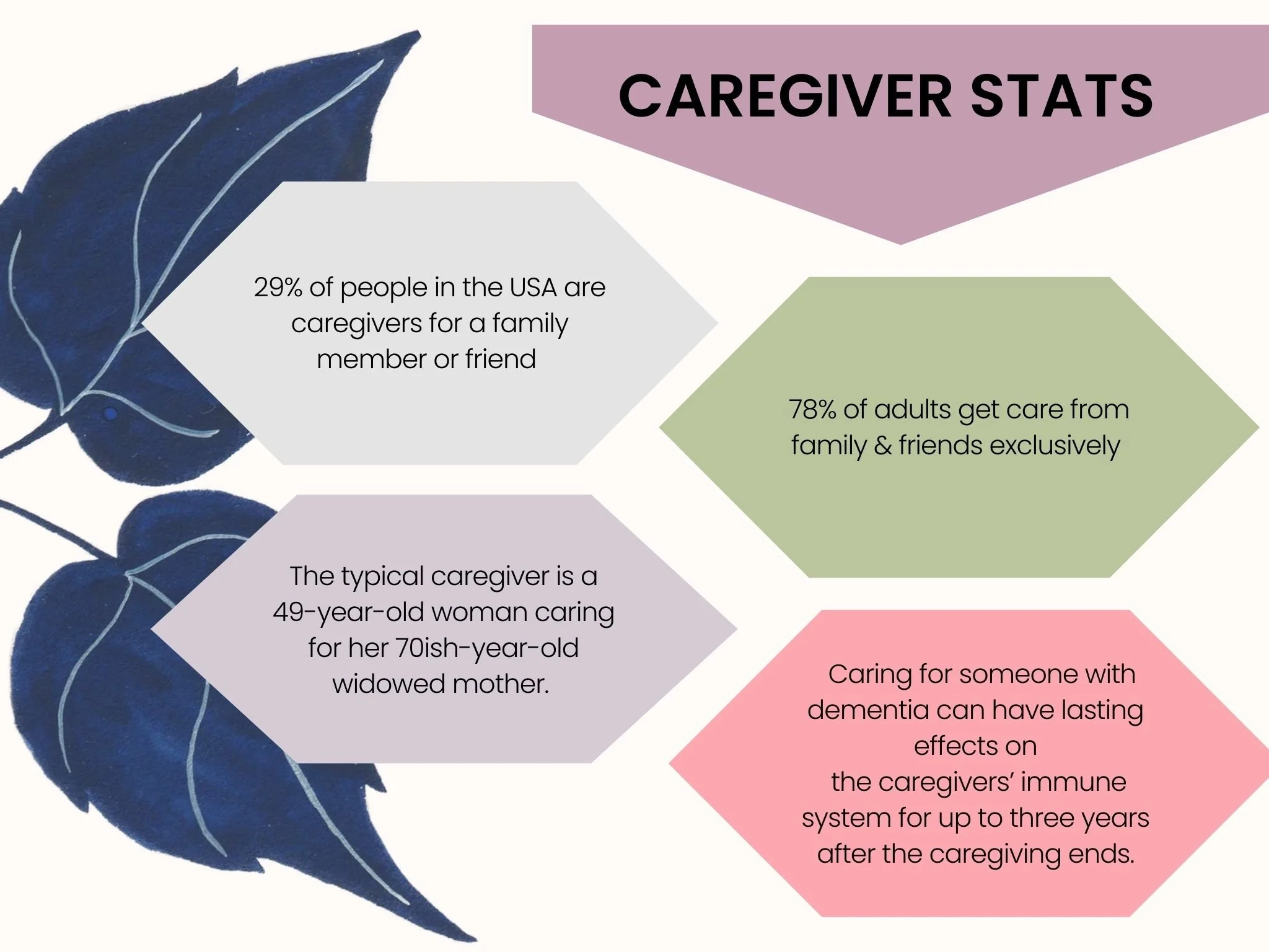 Graphic with caregiver stats. Do you feel like there is no relief to your caregiver burnout in the bay area? It will get better with the help of an online therapist. Reach out to address your caregiver fatigue in caregiver support in Silicon Valley.
