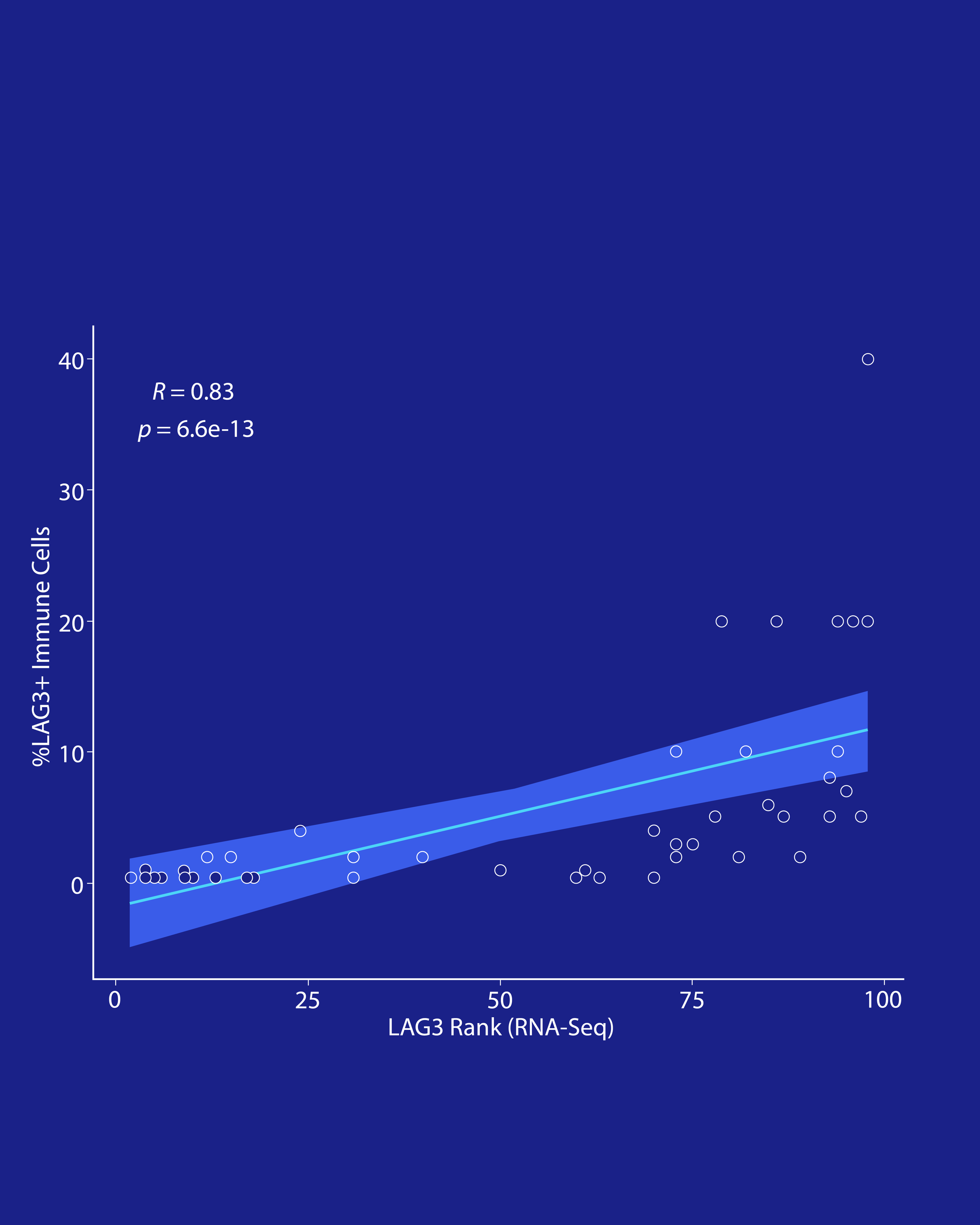 A scatter plot with a trend line illustrating the correlation between LAG3 gene expression rank and the percentage of LAG3+ immune cells. The plot shows data points spread along the x-axis labeled 'LAG3 Rank (RNA-Seq)' and y-axis labeled '%LAG3+ Immune Cells'. Statistical values R = 0.83 and p = 6.6e-13 are also present.