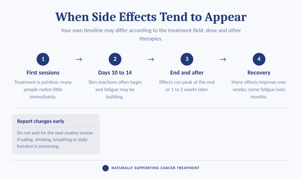 Diagram showing when side effects tend to appear
