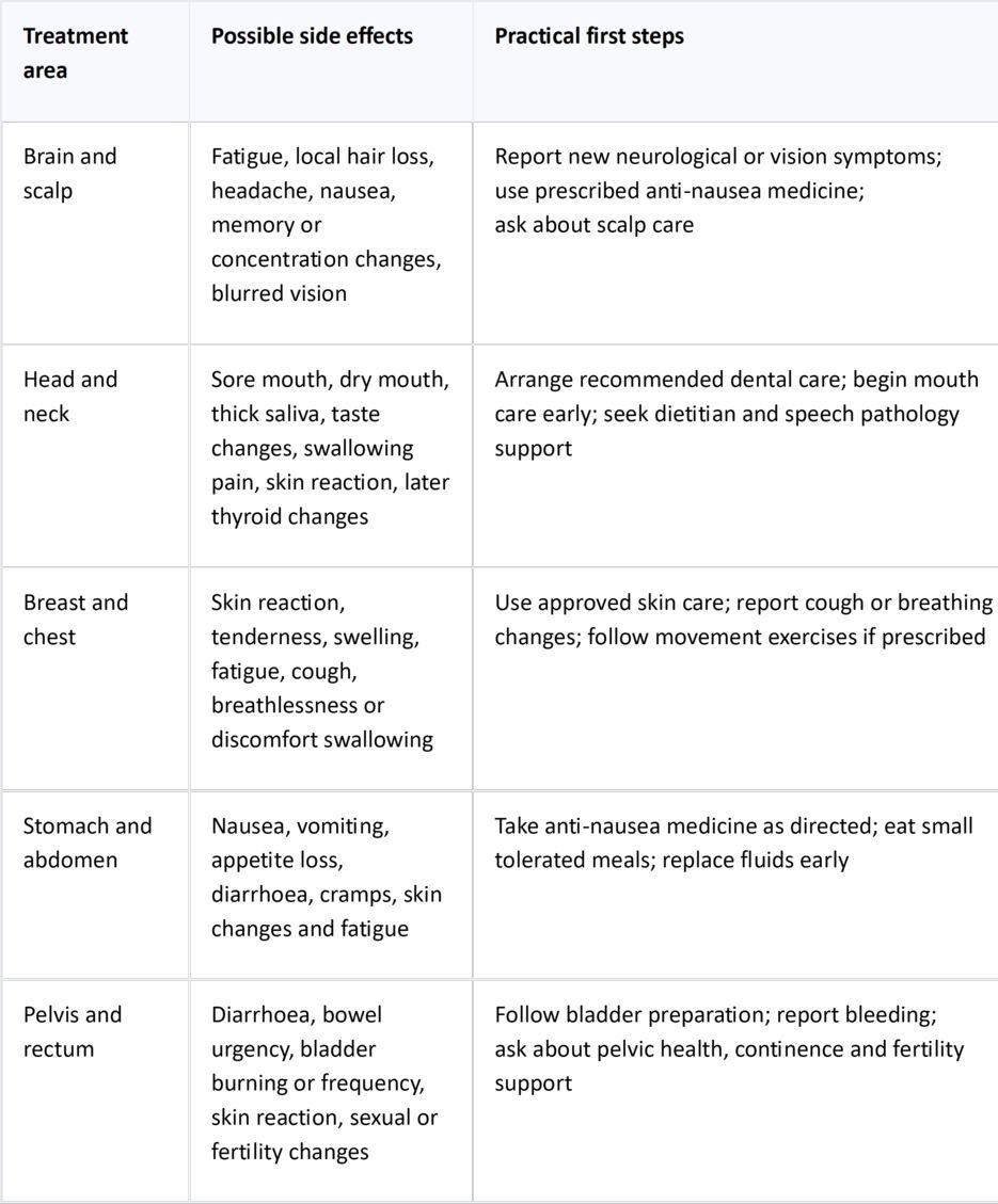 Chart listing possible side effects and practical first steps, by treatment area