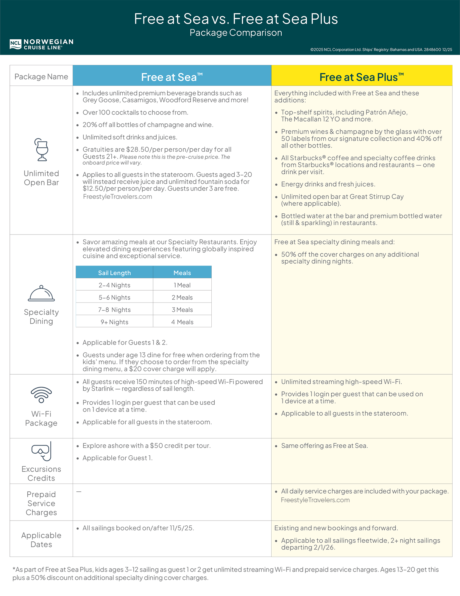 Free at Sea vs Free at Sea Plus