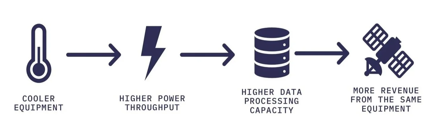 Flowchart showing that cooler equipment, increases performance and data processing capacity, generating more revenue with the same equipment