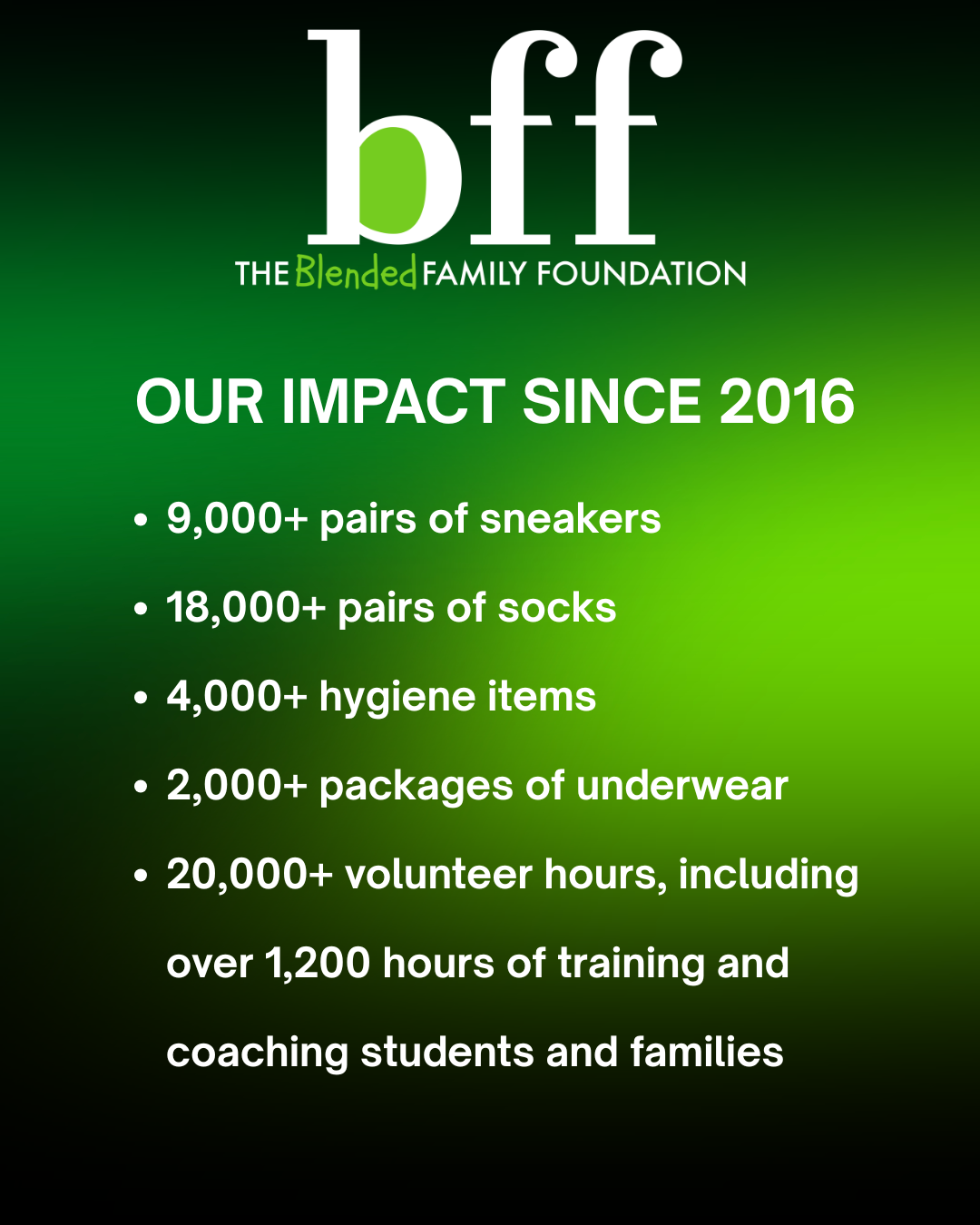 OUR IMPACT SINCE 2016  9,000+ pairs of sneakers 18,000+ pairs of socks 4,000+ hygiene items 2,000+ packages of underwear 20,000+ volunteer hours, including over 1,200 hours of training and coaching students and families