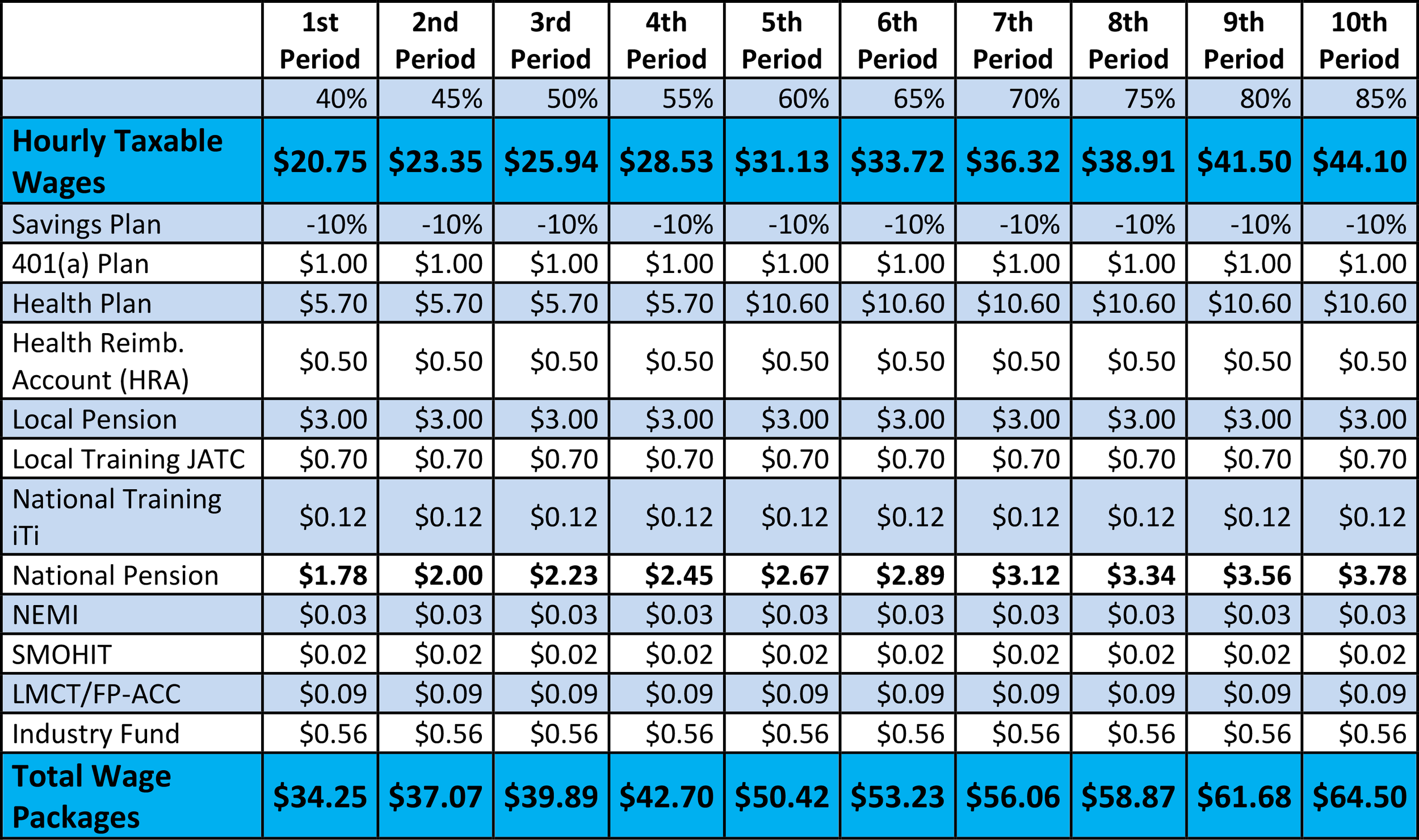 Wages & Benefits — Sheet Metal Apprenticeship