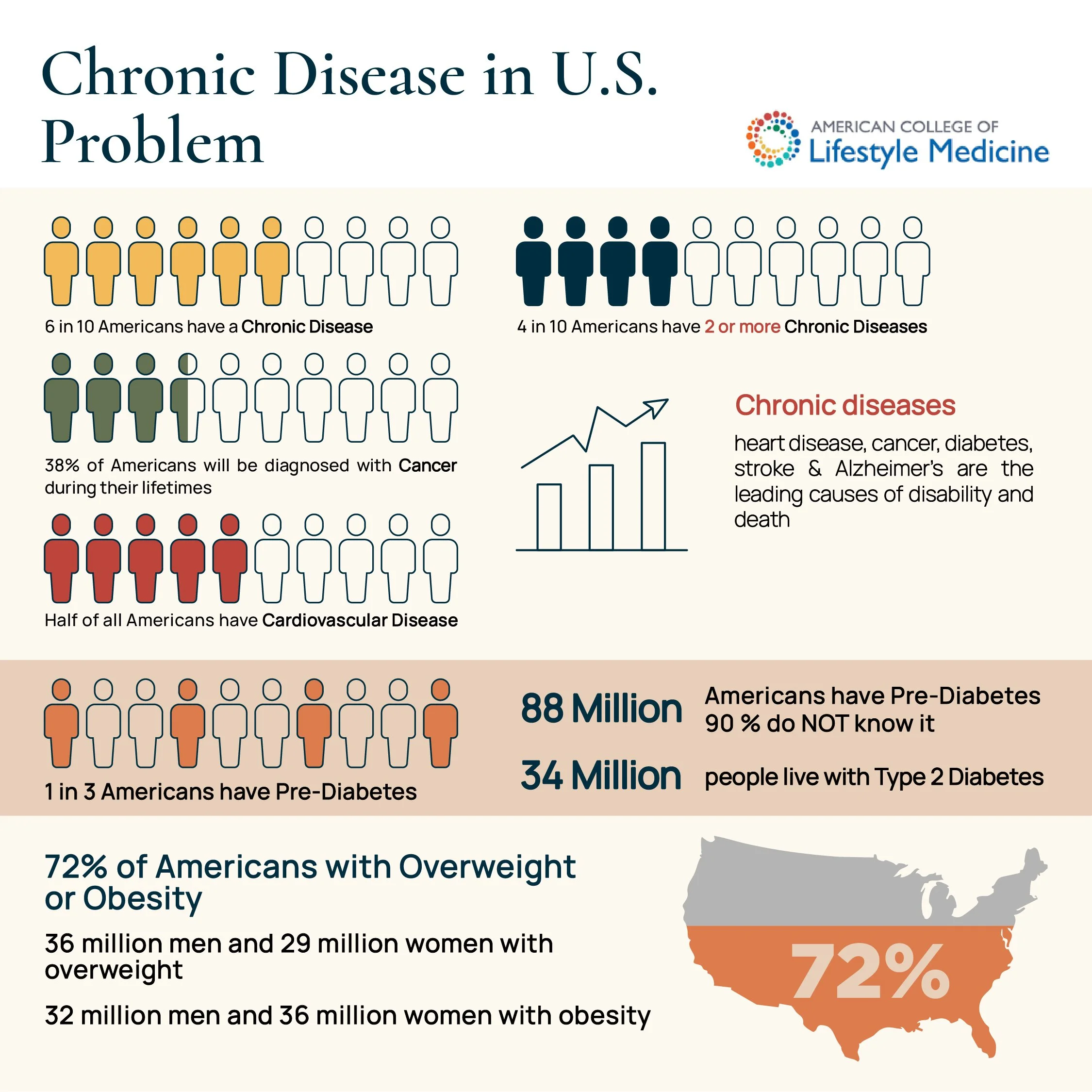 Chronic disease in the USA