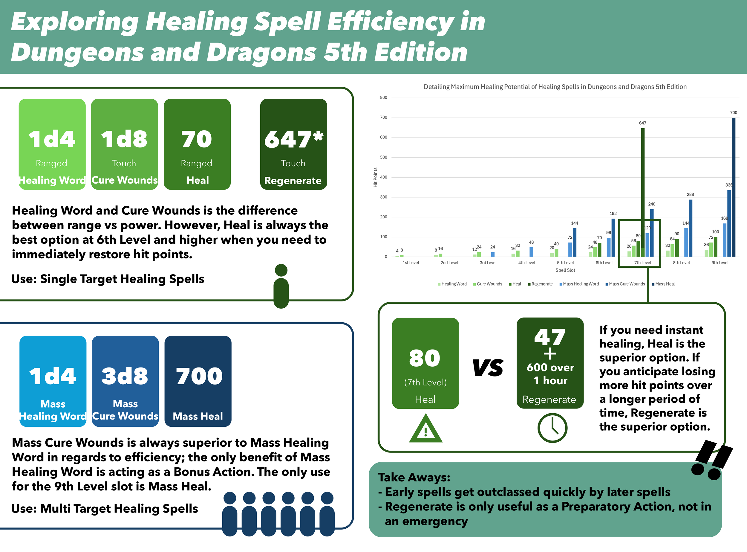 DND_HealingSpells_Infographic.png